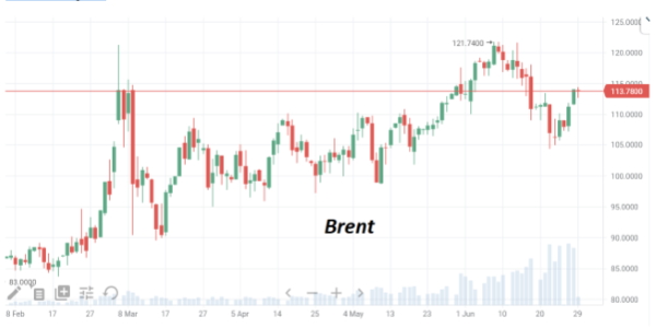 В середине недели нефть марки Brent торгуется вблизи двухнедельных максимумов